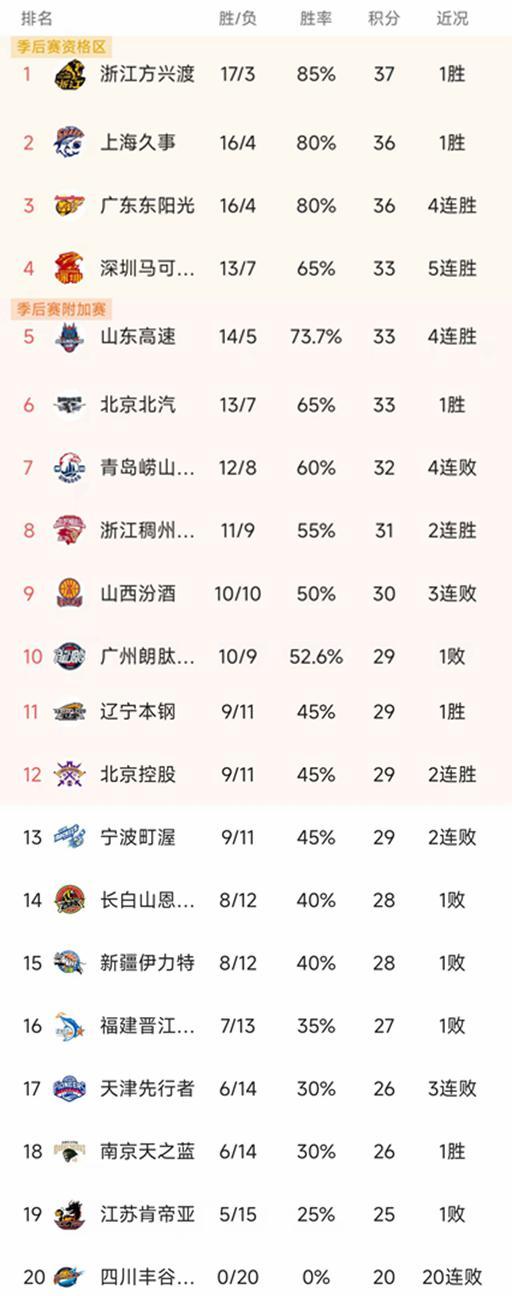 CBA排名一夜大变！广厦第1，上海逆转，辽宁大胜52分，新疆失绝杀